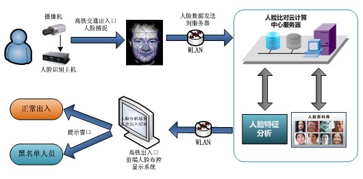 人臉識別系統 人臉識別系統