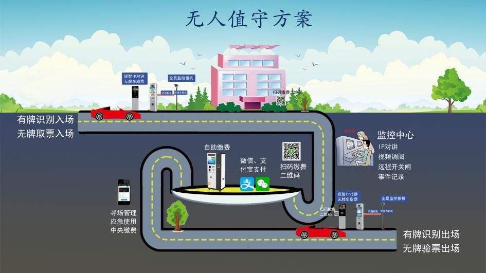 無(wú)人值守式停車(chē)場(chǎng) 無(wú)人值守式停車(chē)場(chǎng)